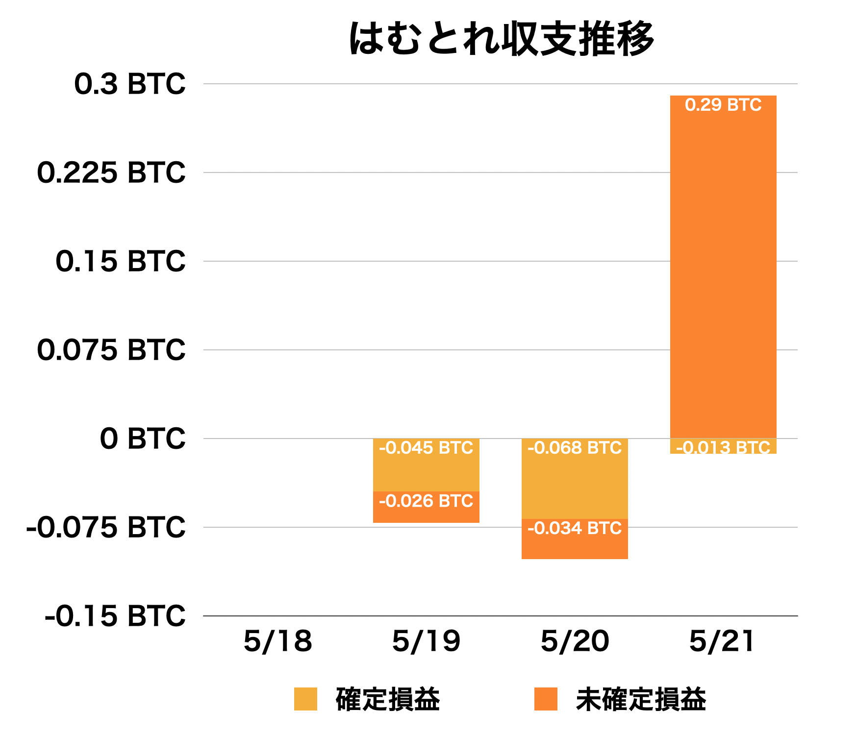 【収支報告】「はむとれ」×「bybit」でビットコインを100倍にしてみる【#2】
