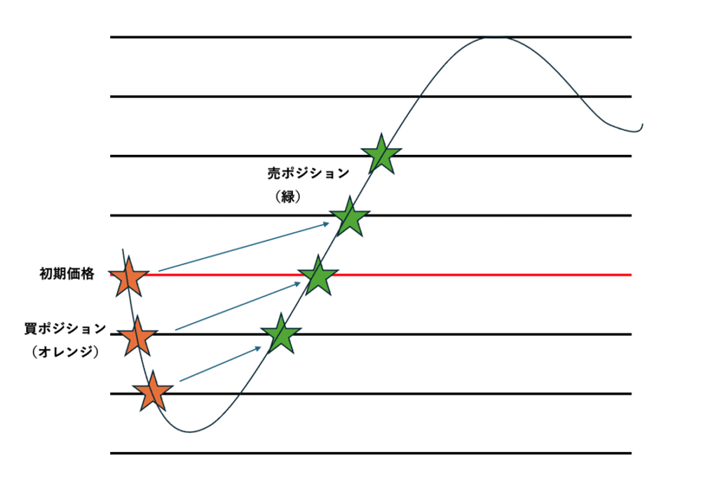 グリッド取引のイメージ図。赤線の初期価格を中心に、下方向(オレンジ★)には買い注文を複数配置し、上方向(緑★)には売り注文を配置する。価格が下がれば自動で安値買い、上がれば高値売りが成立し、小さな利益を積み上げる。
